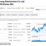 หุ้น Samsung Electronics พุ่งหลังจากศาลสั่ง ทบทวนจ่ายค่าละเมิดสิทธิบัตรเทคโนโลยี Apple ใหม่อีกครั้ง