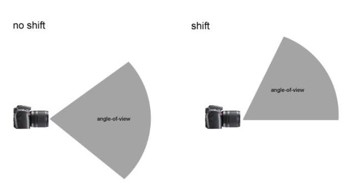 มุมรับภาพ เมื่อเรา Shift เลนส์ขึ้น