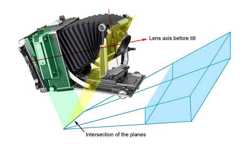 กฎของ Scheimpflug
