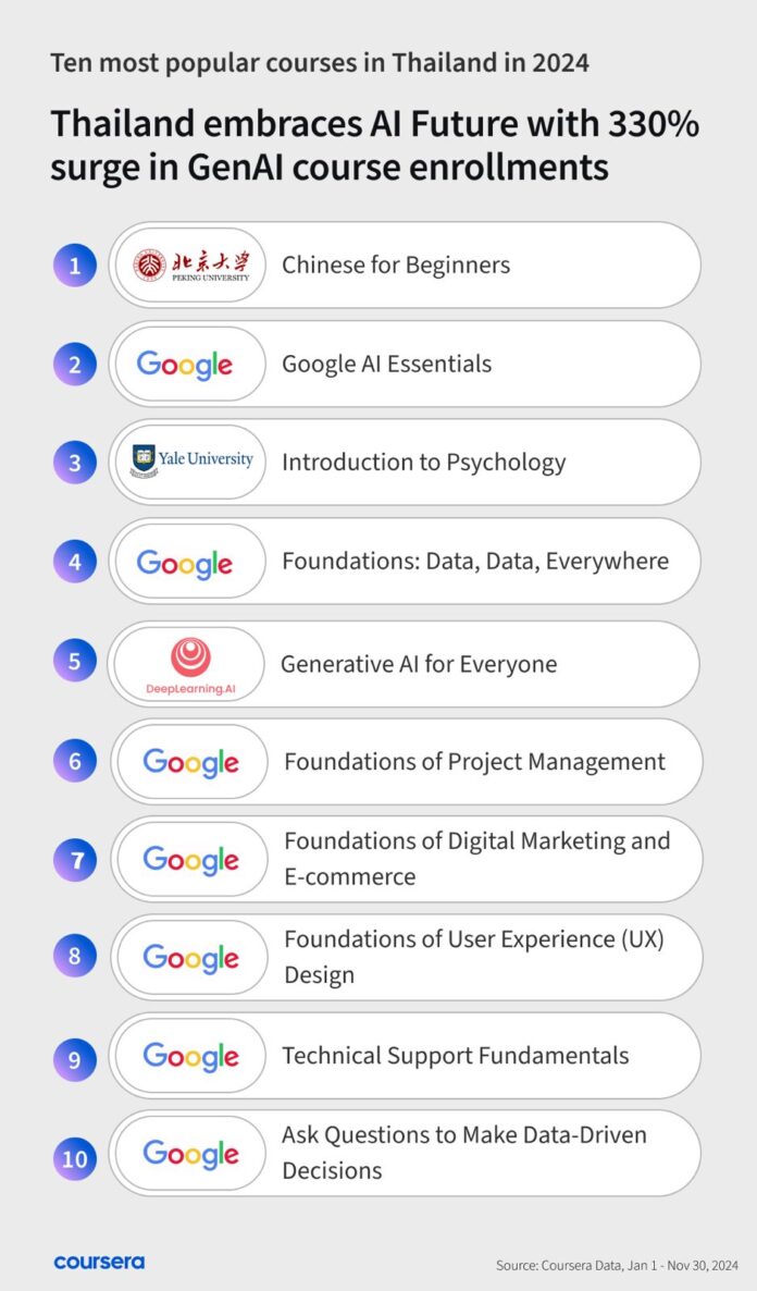 คอร์สเรียน Coursera แรงไม่หยุด! คนไทยแห่เรียน GenAI เพิ่ม 330% ในปี 2024 พร้อมทักษะใหม่มาแรง! คอร์สเรียน Coursera แรงไม่หยุด! คนไทยแห่เรียน GenAI เพิ่ม 330% ในปี 2024 พร้อมทักษะใหม่มาแรง!